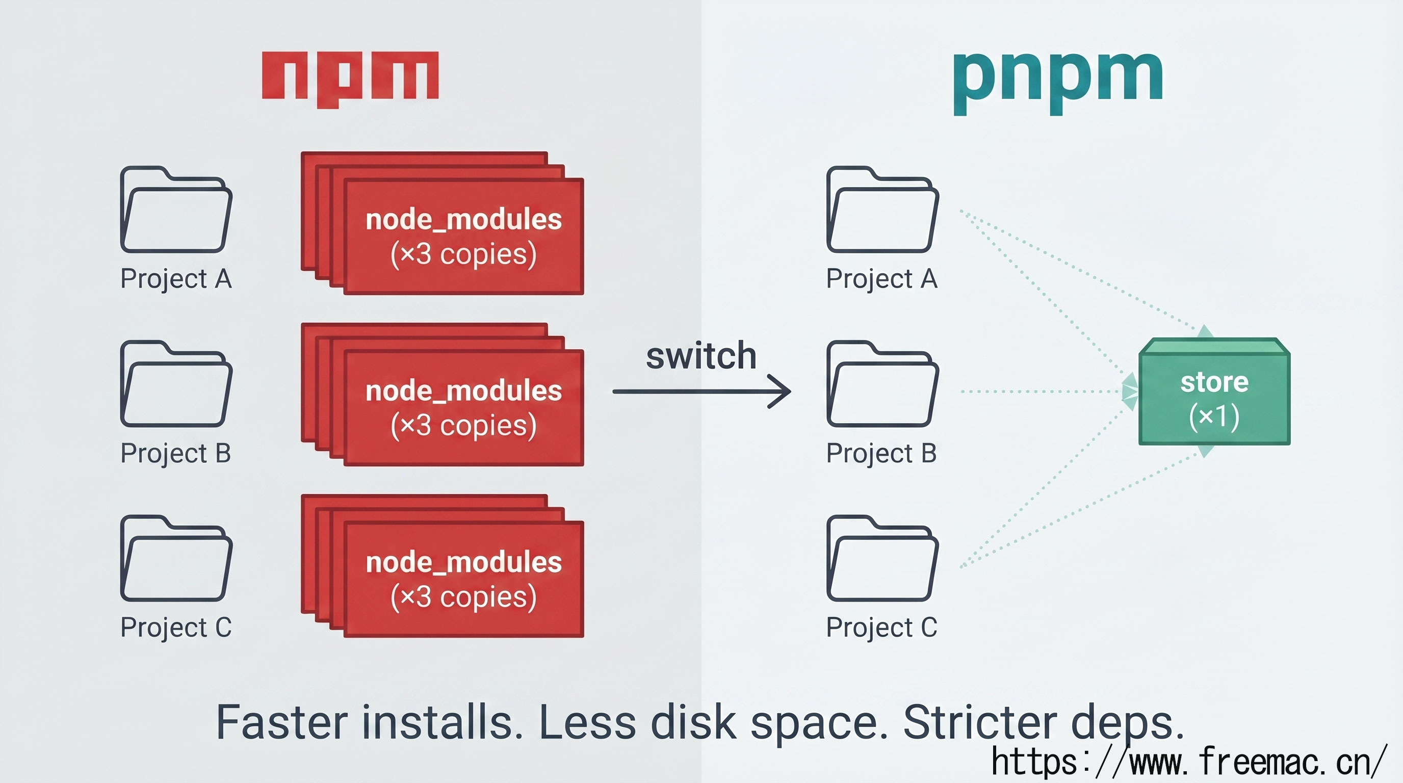 pnpm in Practice: Installation, Migration, and Workspaces