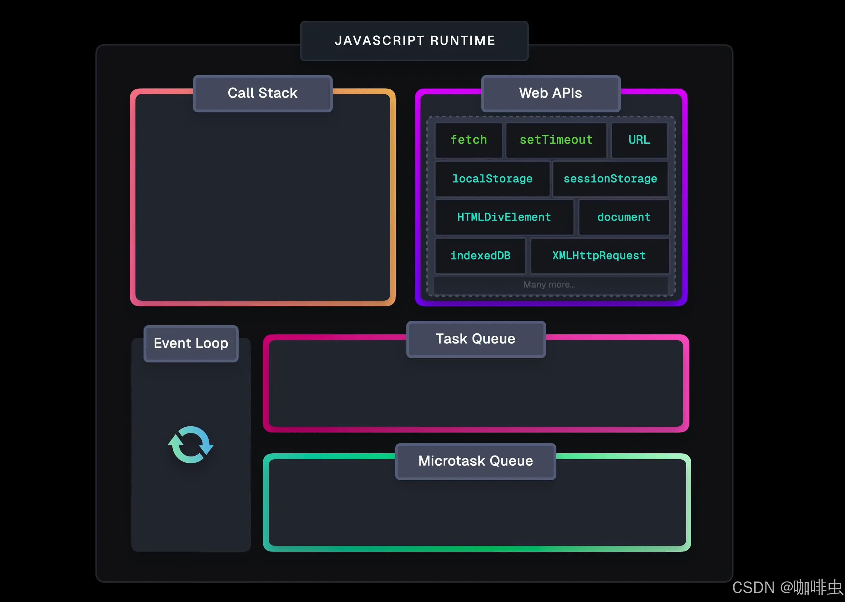 JavaScript Event Loop:任务、微任务与渲染顺序