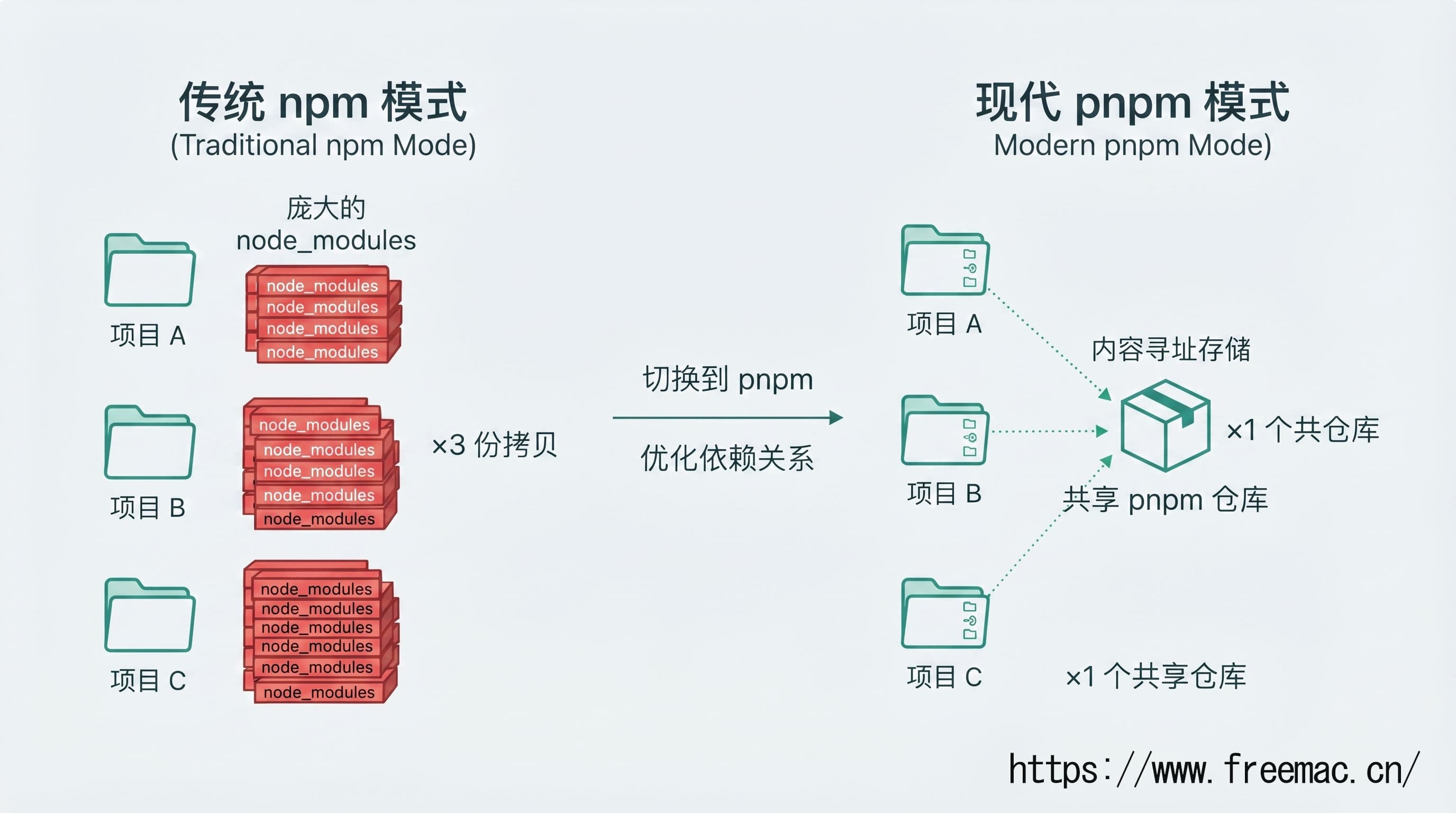 pnpm 实战使用指南:从安装、迁移到 Workspace