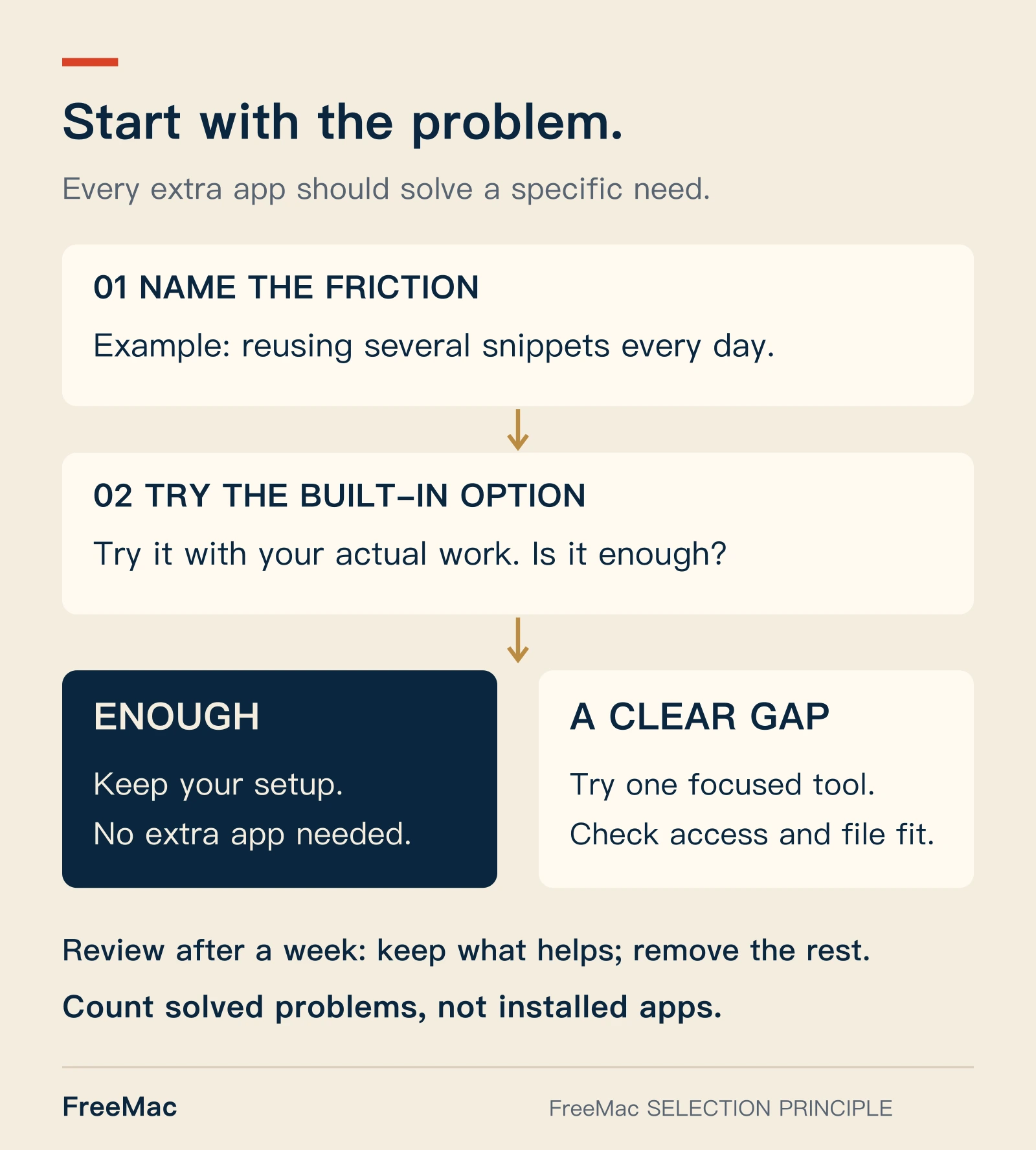 FreeMac app selection flow: name the problem, try the built-in option, keep it if sufficient, otherwise try one focused tool and review it after a week.