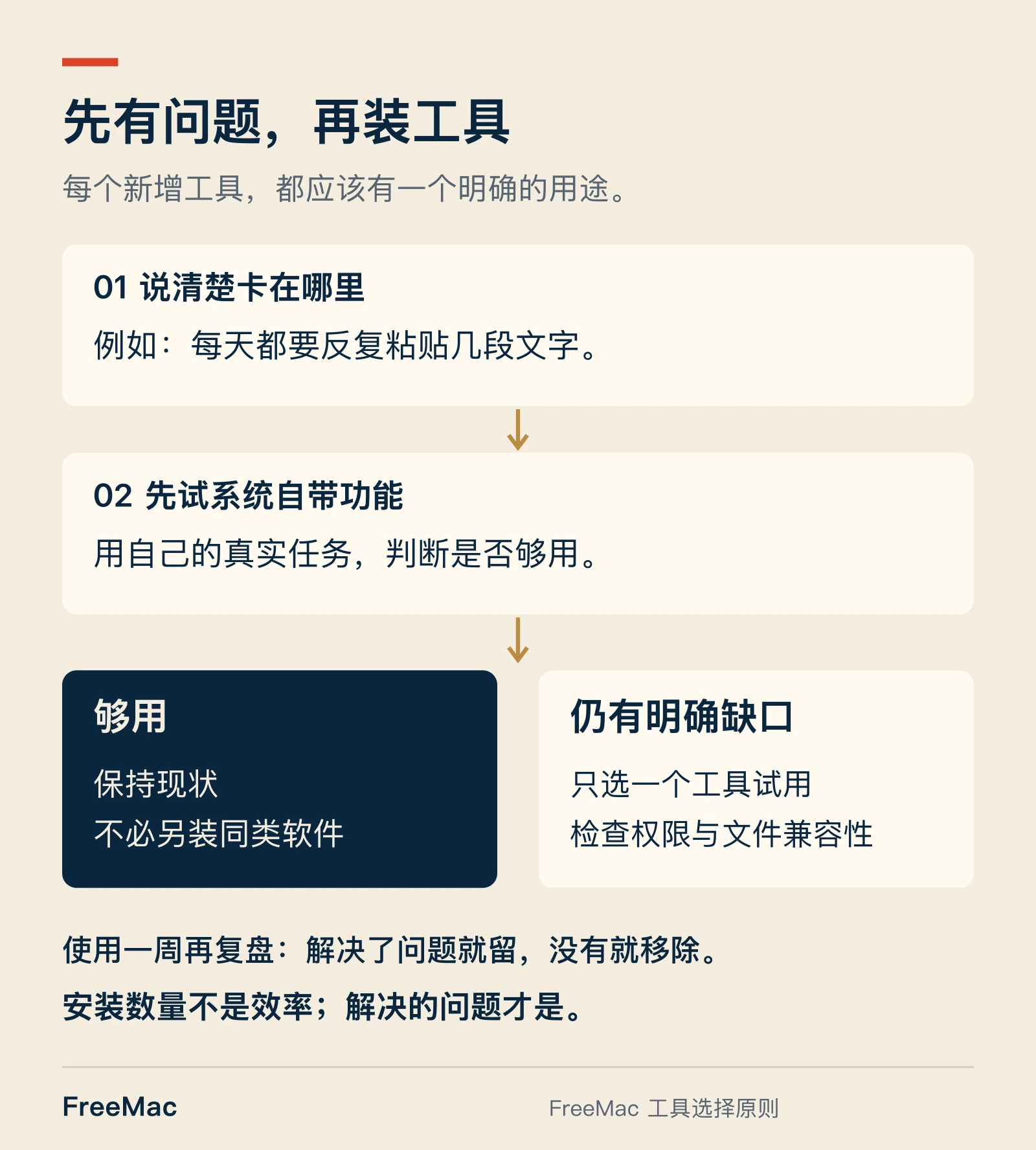 FreeMac 工具选择流程:先说清具体问题,再试系统自带功能;够用就保持现状,仍有缺口才试一个工具,使用一周后复盘。